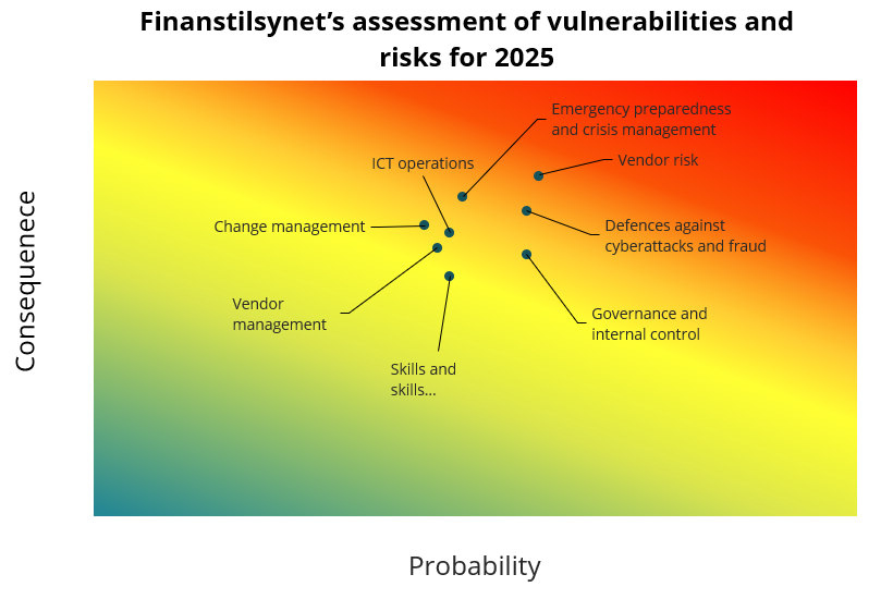 Figure 7.1 Finanstilsynet's assessment of vulnerabilities and risks