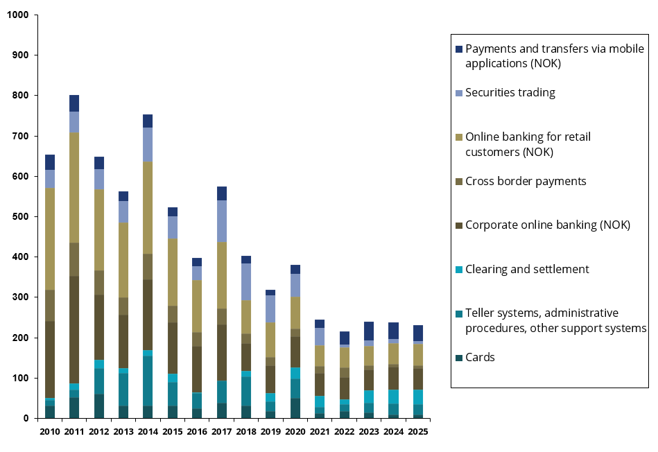 Figure 6.3 Incidents causing reduced availability for users.