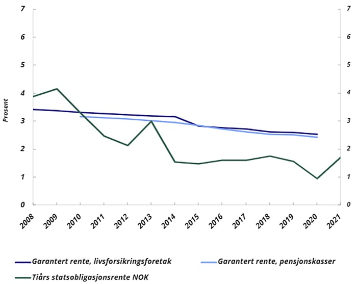Utvikling i 10-års statsobligasjonsrente.jpg