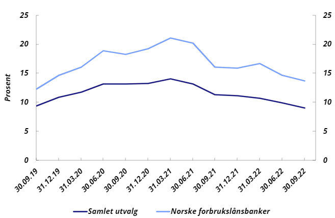 Bankdiagram: Mislighold over 90 dager i prosent av forbruksl&aring;n i Norge
