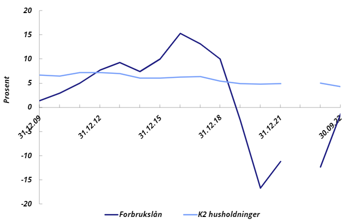 Bank: Diagram over utvikling i 2022.