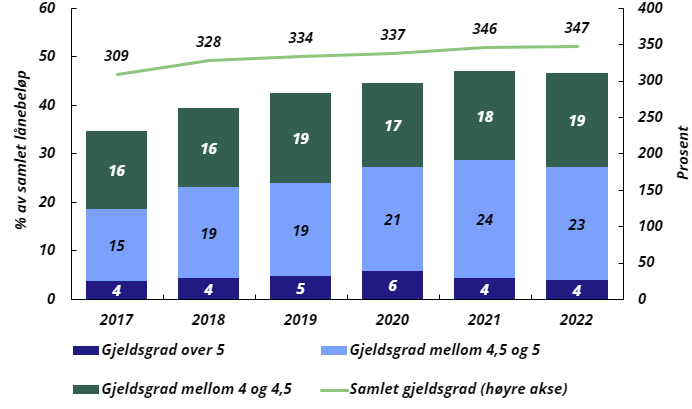 Bank: Diagram over utvikling i 2022.