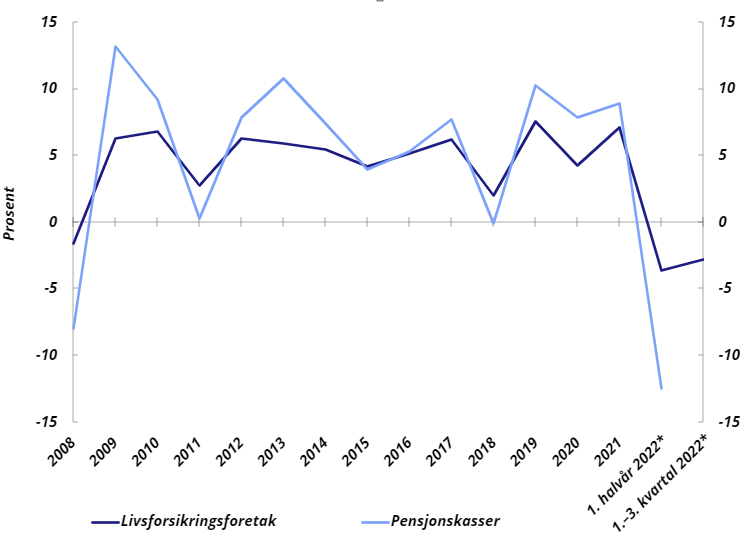 Forsikring: Diagram over utvikling.