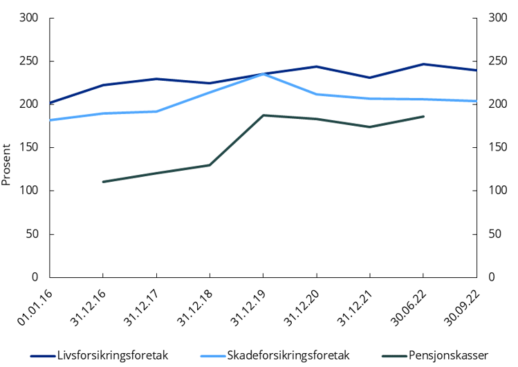 Forsikring: Diagram over utvikling.