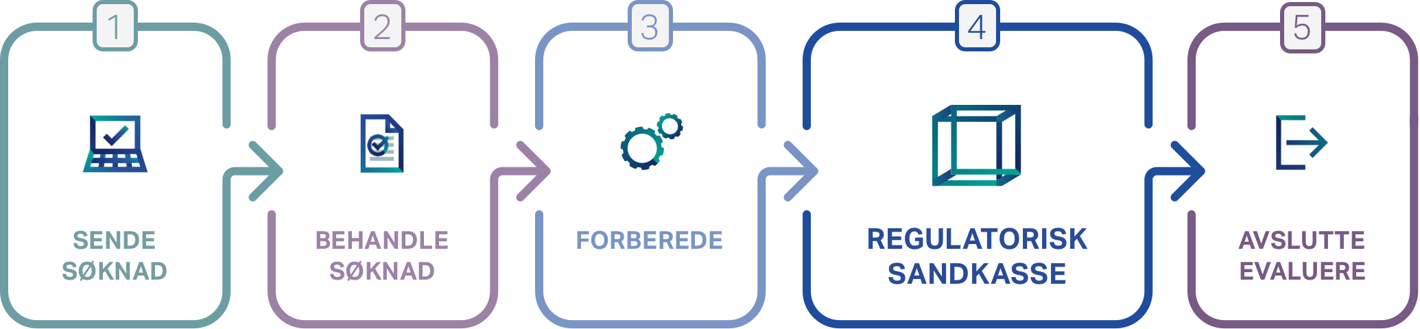 Flytskjema søknadsprosessen
